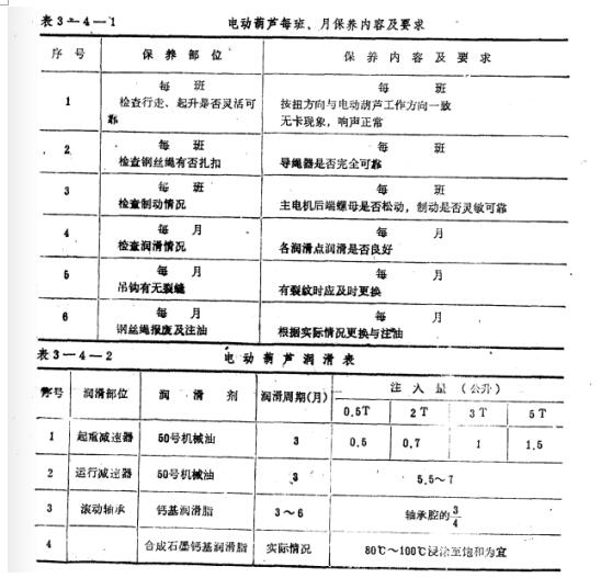 鋼絲繩電動葫蘆每班、月保養(yǎng)內容及要求